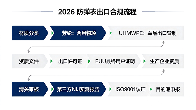 防弹衣出口资质与清关合规流程图